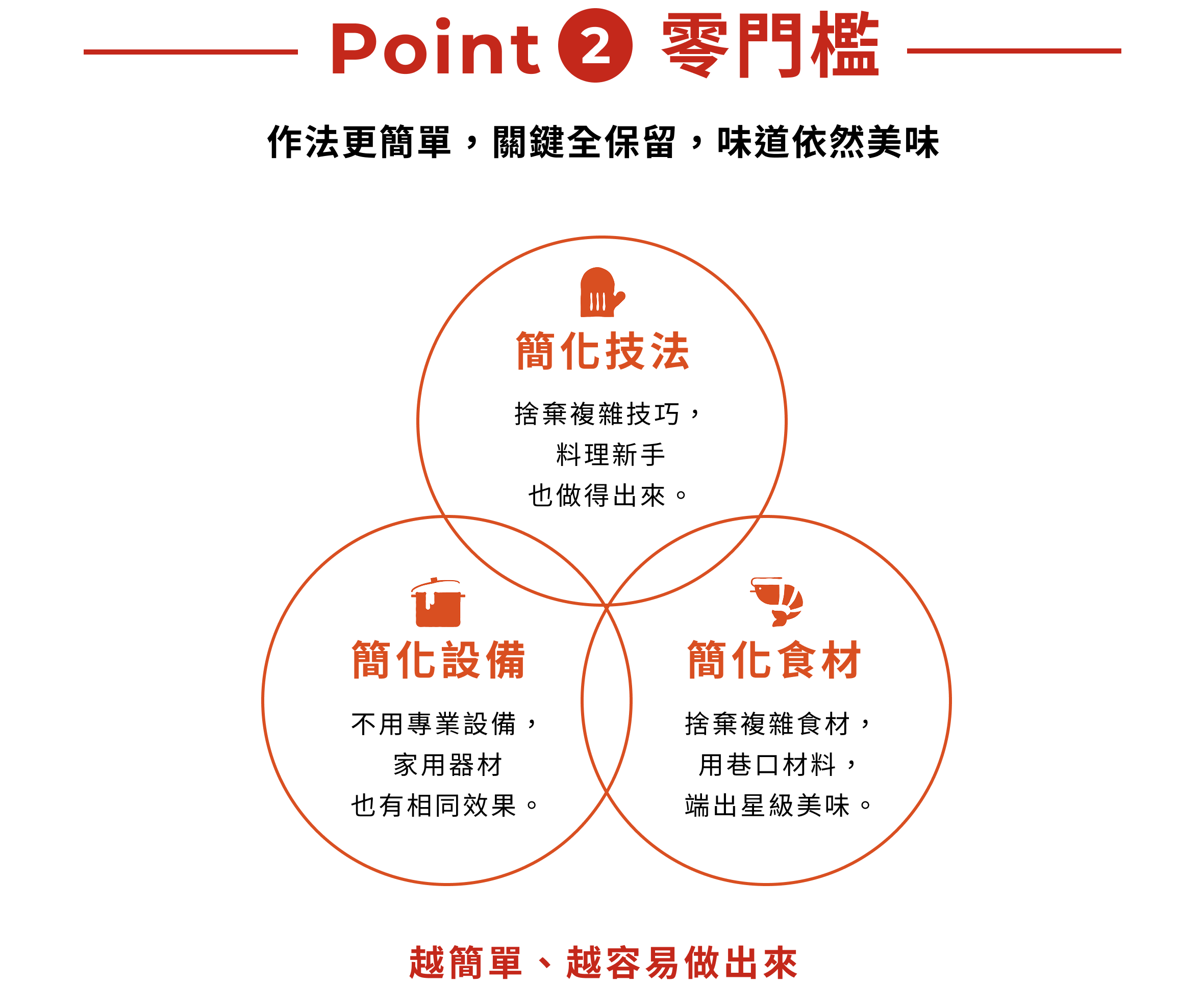 作法更簡單，關鍵全保留，味道依然美味 捨棄複雜技巧，料理新手也做得出來。不用專業設備，家用器材也有相同效果。捨棄複雜食材，用巷口材料，端出星級美味。